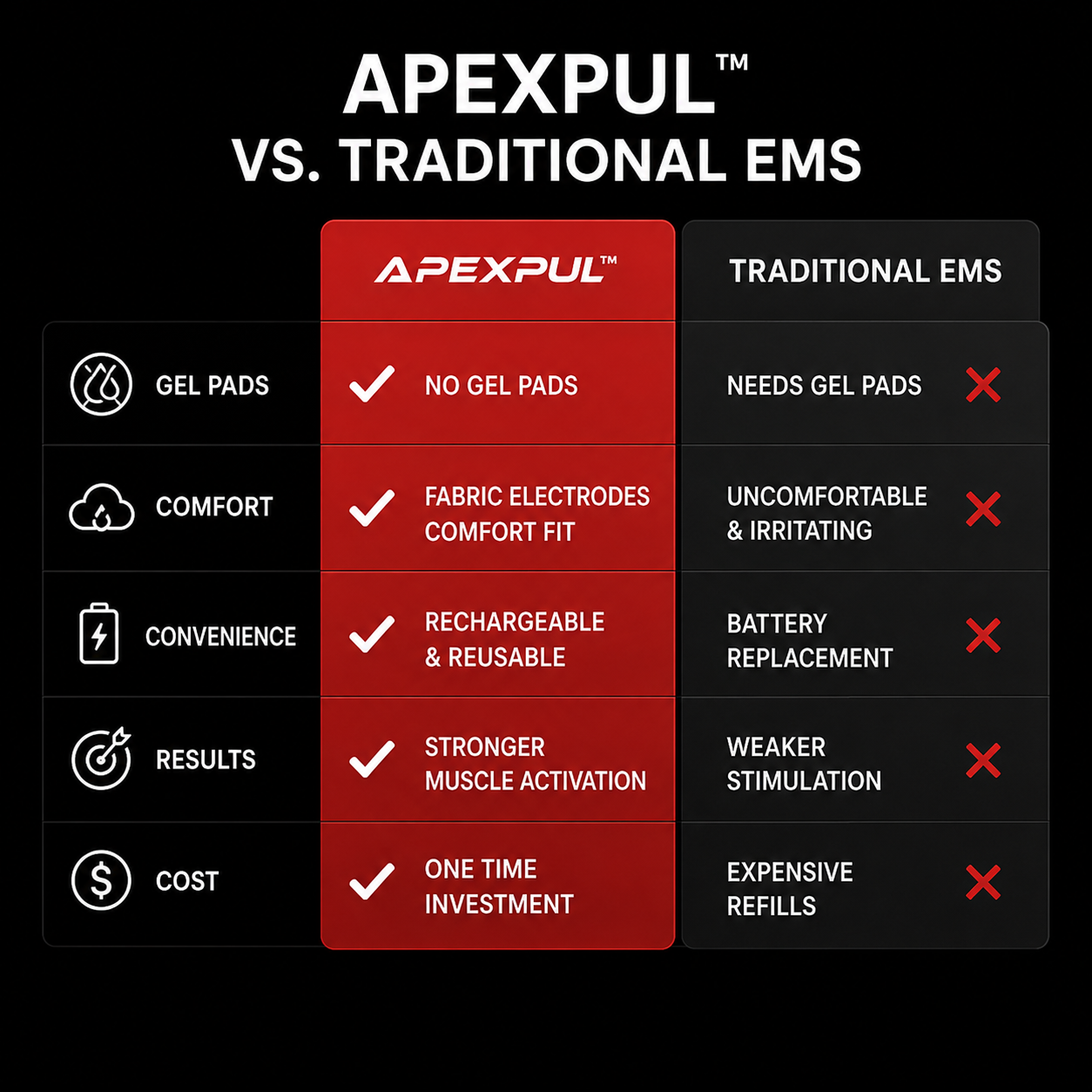 APEXPUL™ CoreForce Ultra — EMS Muscle Stimulator