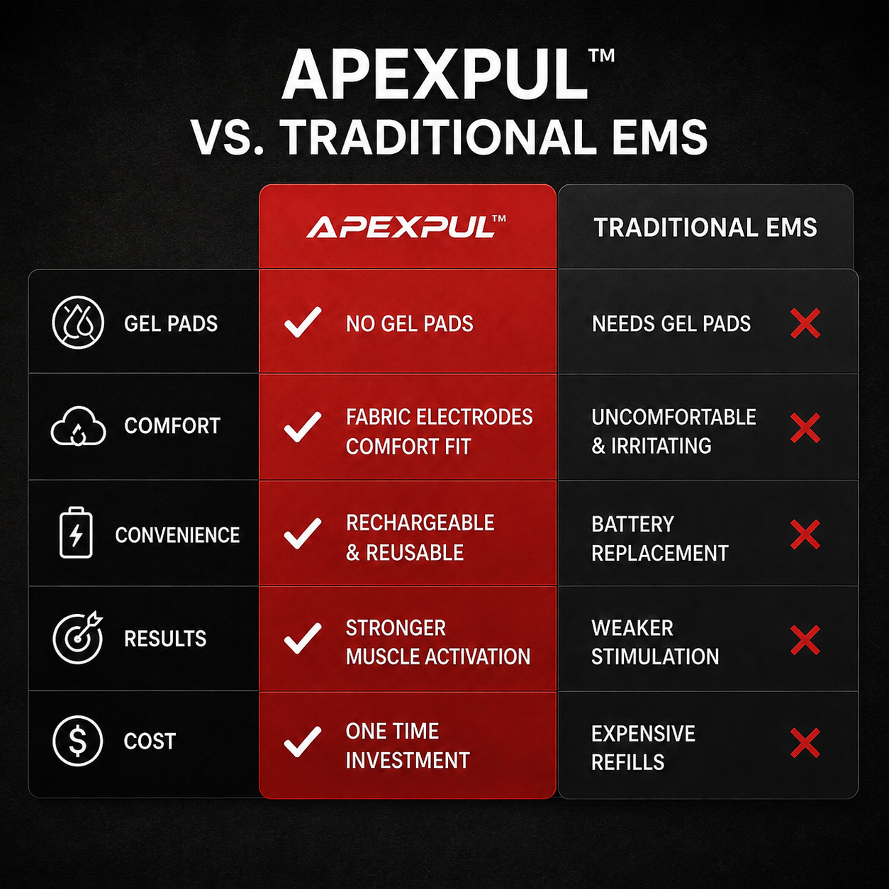 APEXPUL™ CoreForce Ultra — EMS Muscle Stimulator